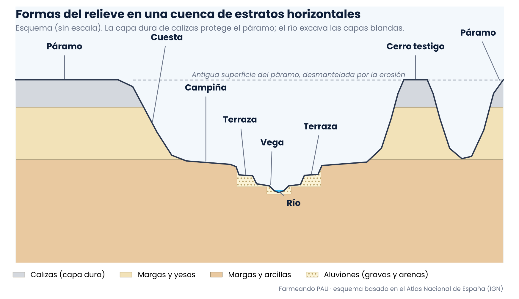 Corte esquemático de una cuenca sedimentaria con capas horizontales, un páramo arriba, cerros testigo, una cuesta, la campiña y el río con su vega y terrazas